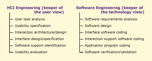 HCI and software engineering hold different views